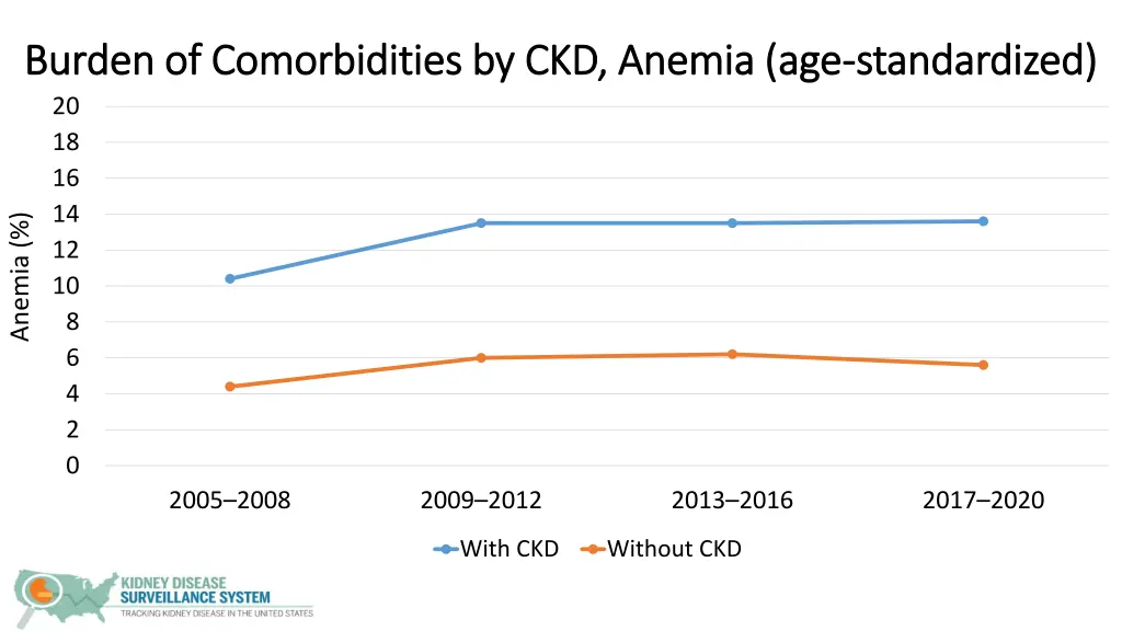 burden of comorbidities by ckd anemia age burden