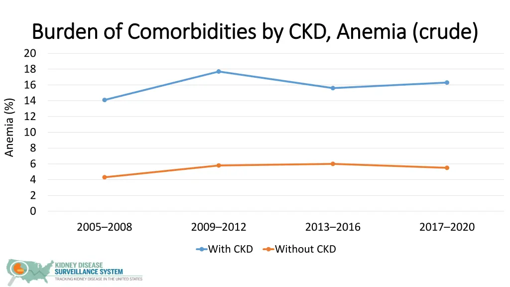 burden of comorbidities by ckd anemia crude
