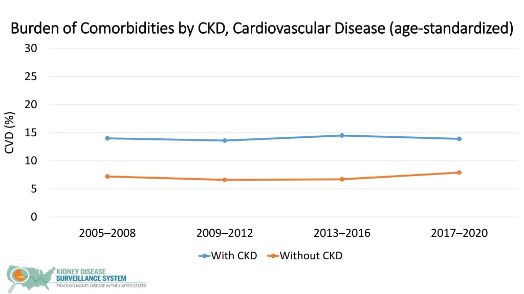 burden of comorbidities by ckd cardiovascular 1