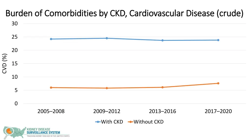 burden of comorbidities by ckd cardiovascular