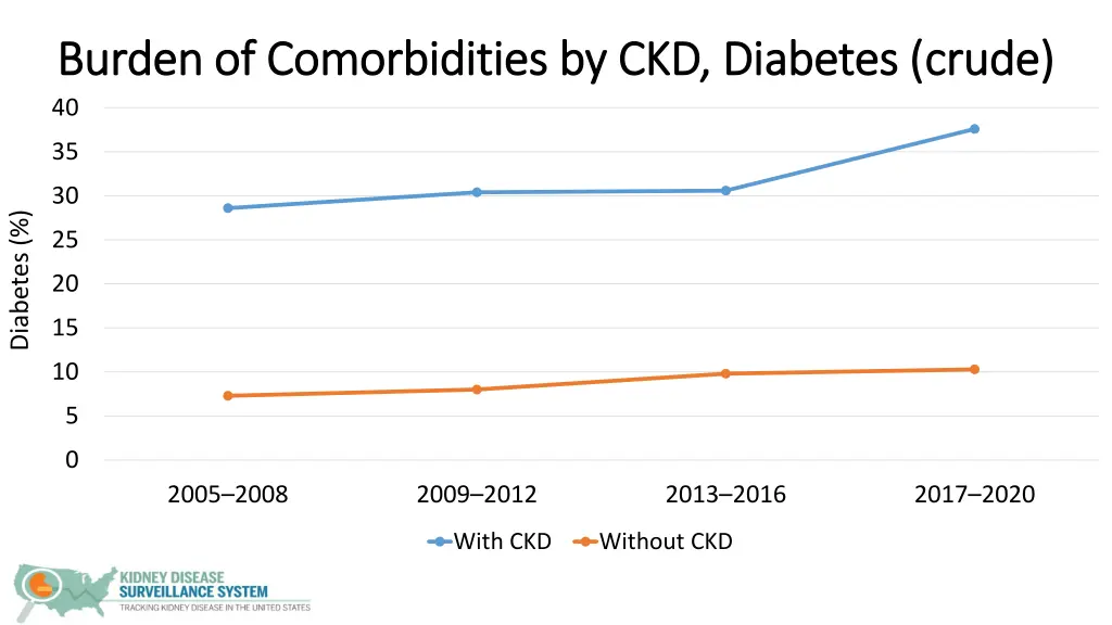 burden of comorbidities by ckd diabetes crude