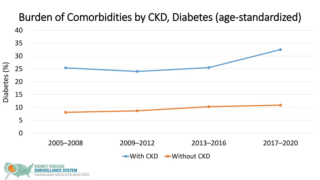 burden of comorbidities by ckd diabetes