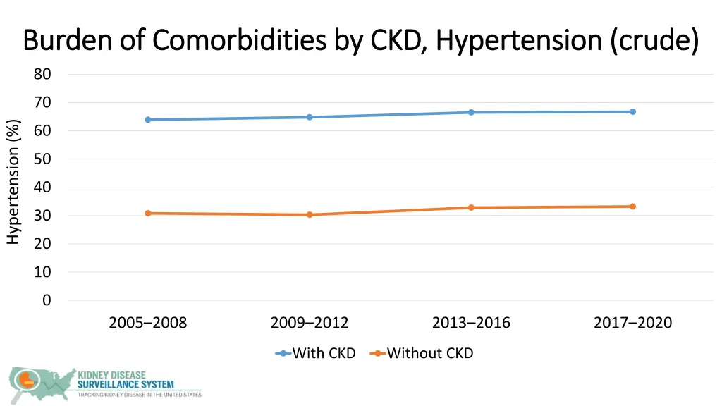 burden of comorbidities by ckd hypertension crude