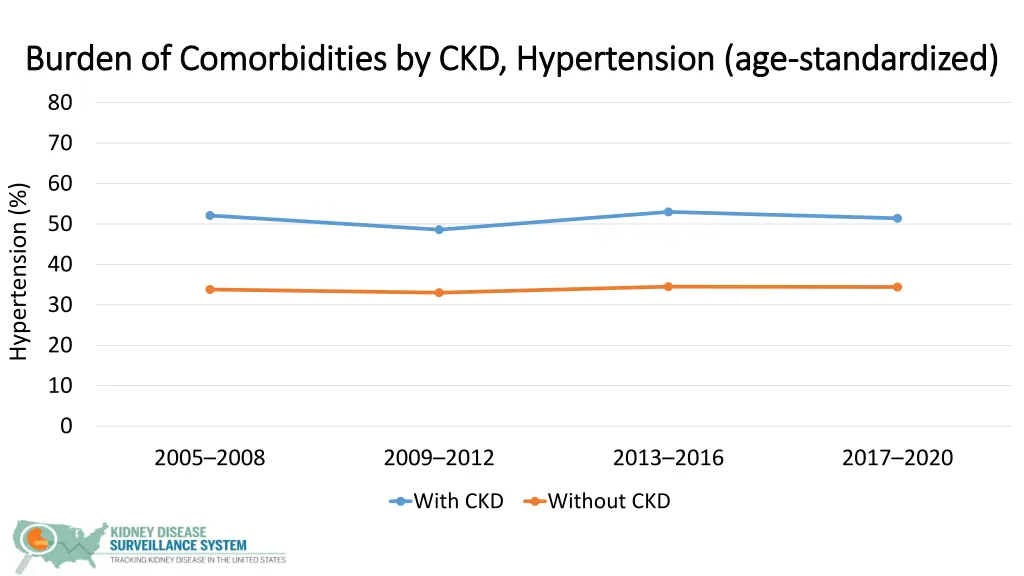 burden of comorbidities by ckd hypertension