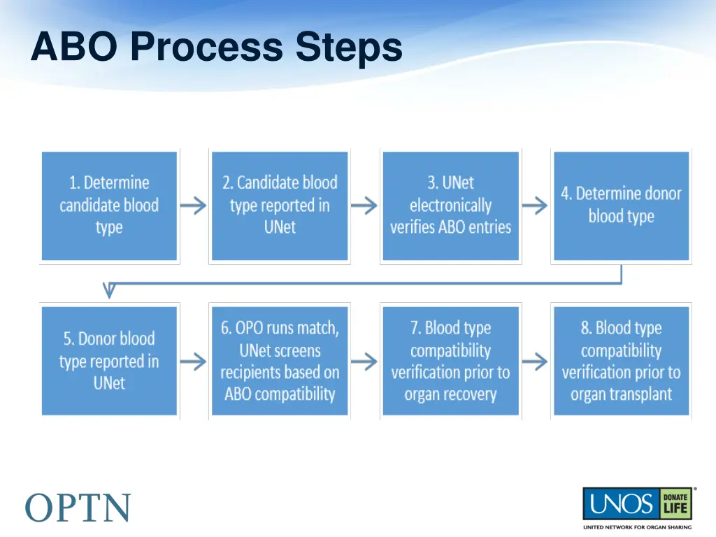 abo process steps