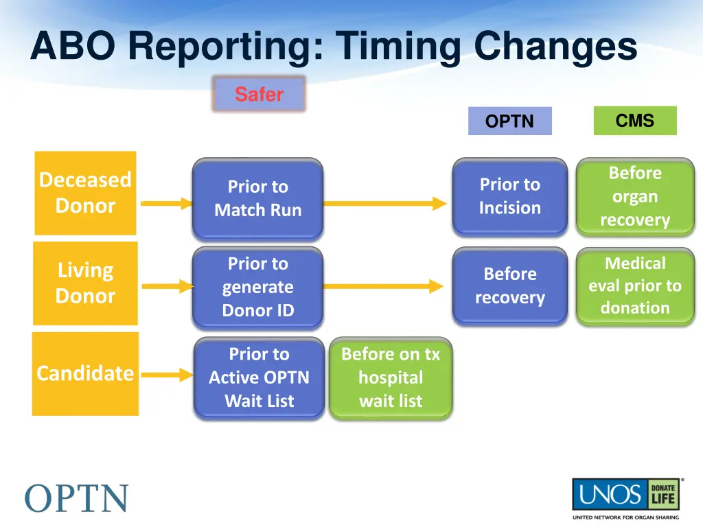 abo reporting timing changes