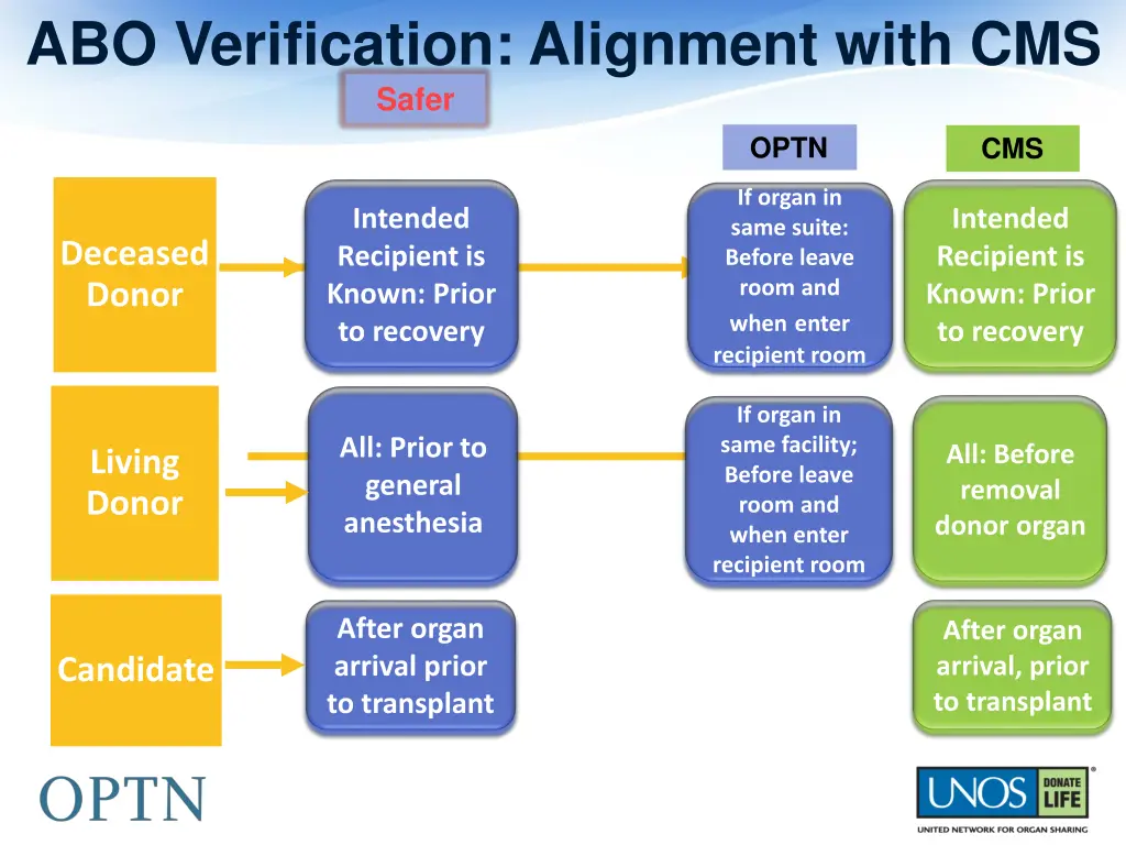 abo verification alignment with cms safer
