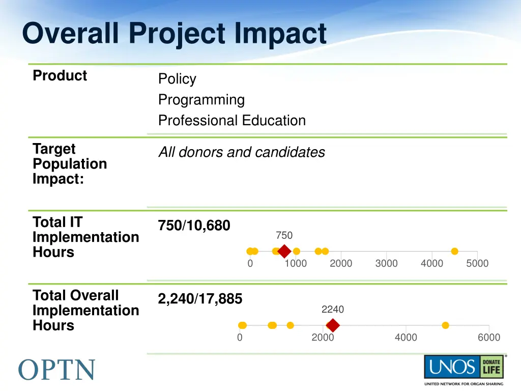overall project impact