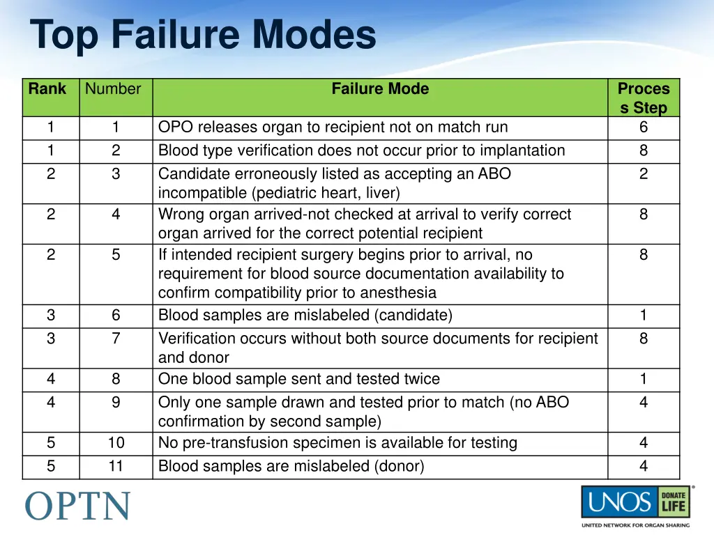 top failure modes