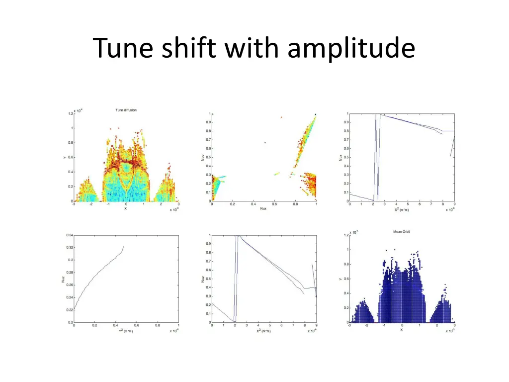 tune shift with amplitude
