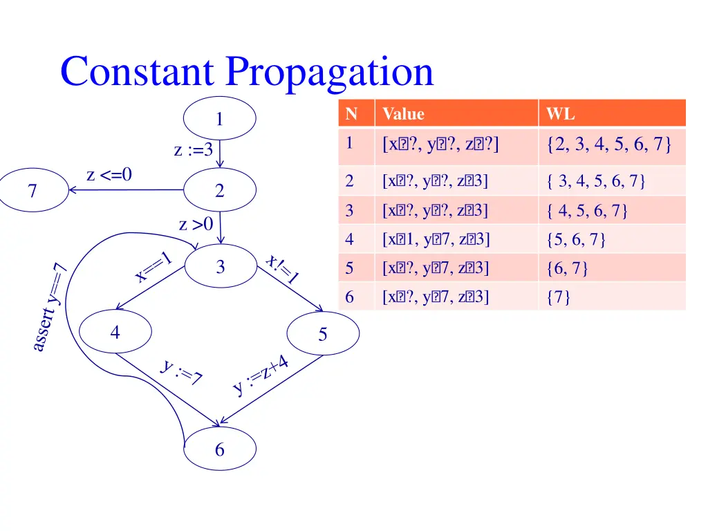 constant propagation