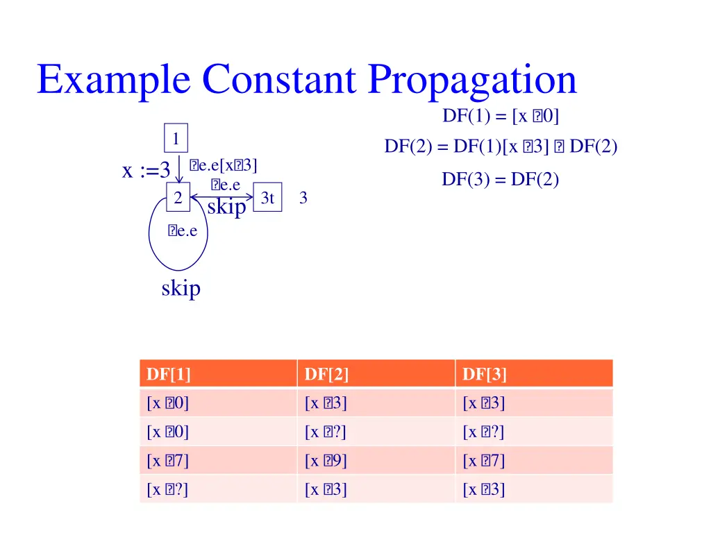 example constant propagation
