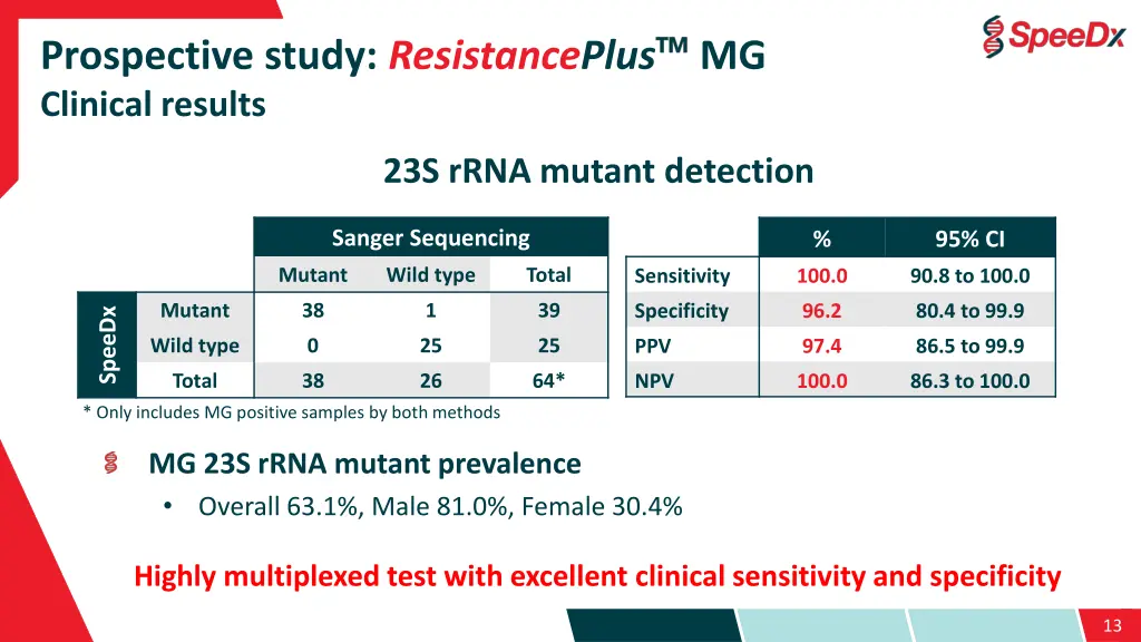 prospective study resistanceplus mg clinical 1