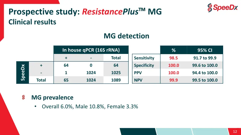 prospective study resistanceplus mg clinical