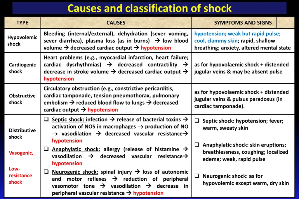 causes and classification of shock