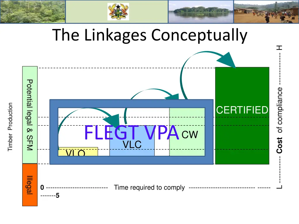 the linkages conceptually