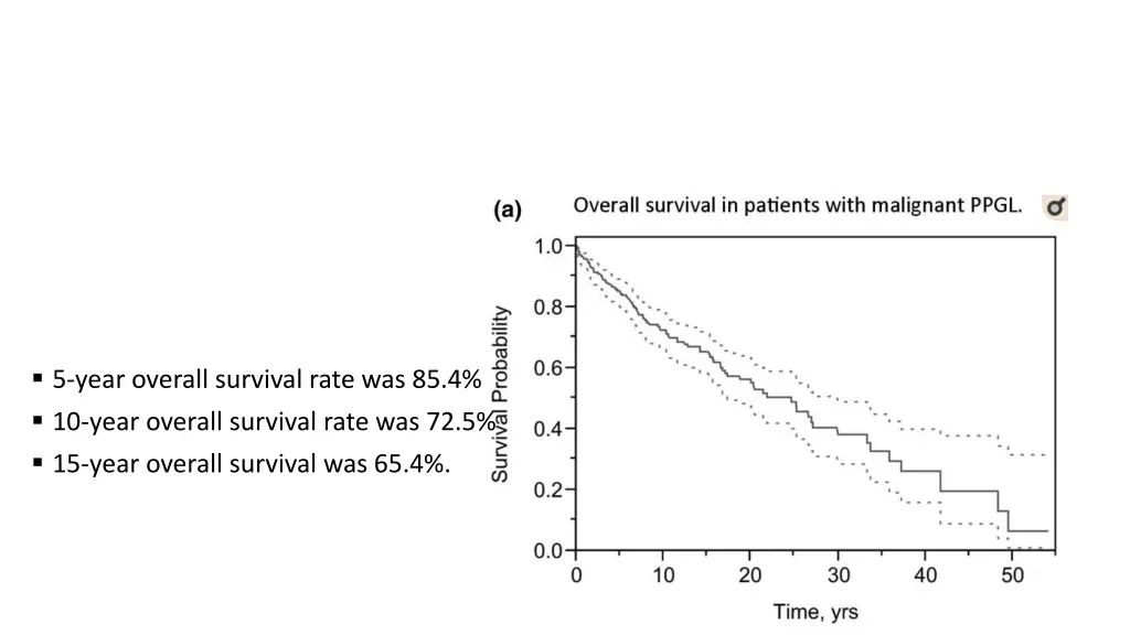 5 year overall survival rate was 85 4 10 year