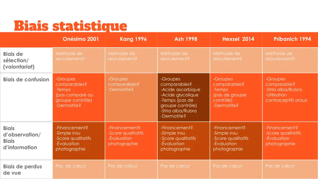 biais statistique on simo 2001