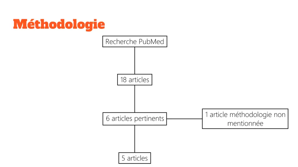 m thodologie 2