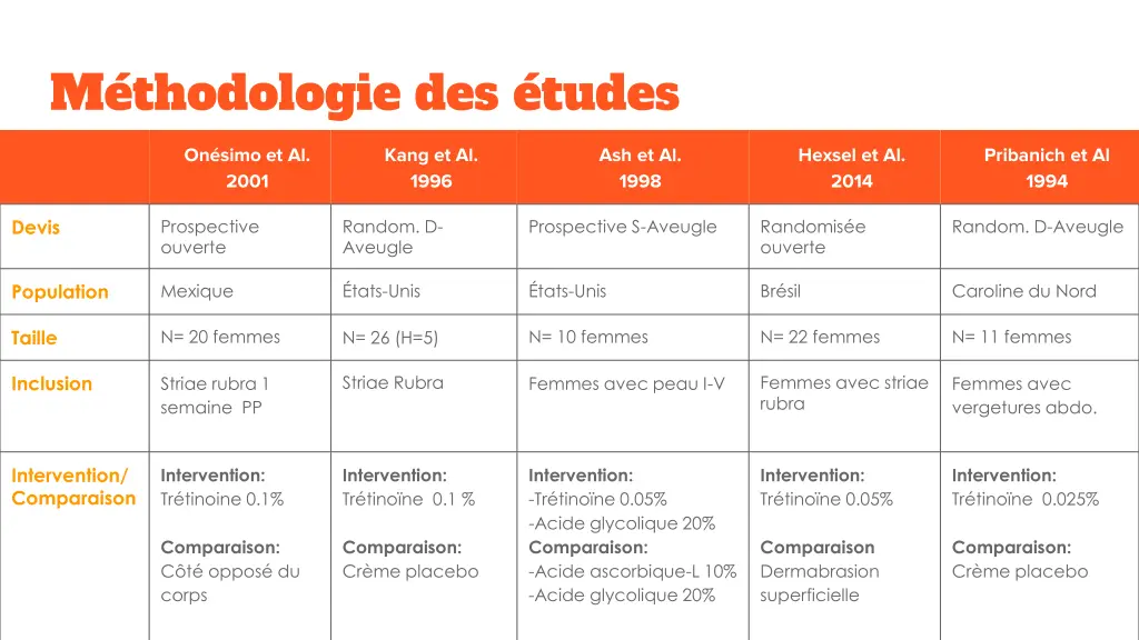 m thodologie des tudes