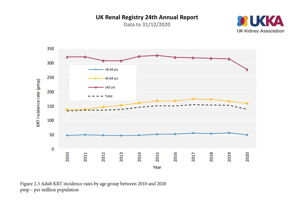 uk renal registry 24th annual report data 2