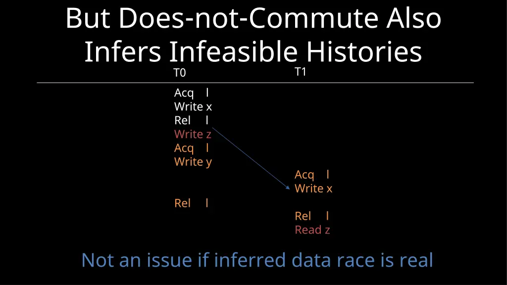 but does not commute also infers infeasible