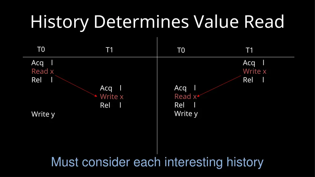 history determines value read