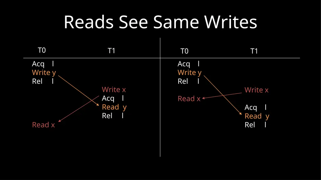 reads see same writes