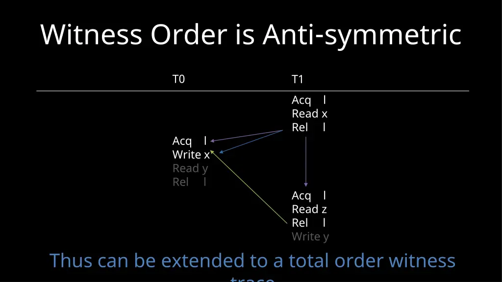 witness order is anti symmetric