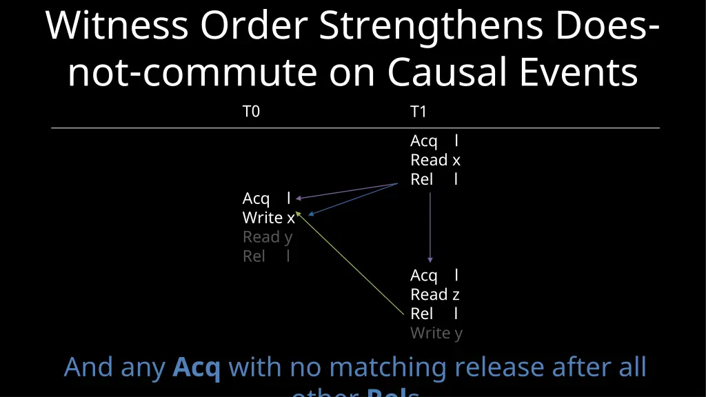 witness order strengthens does not commute 2