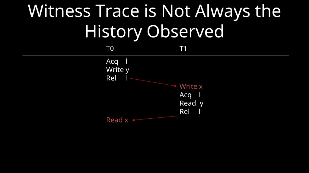 witness trace is not always the history observed