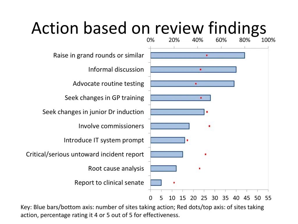 action based on review findings