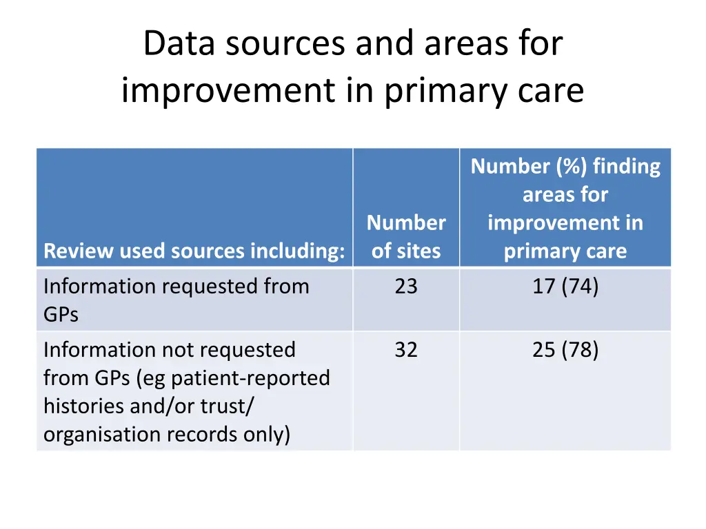 data sources and areas for improvement in primary