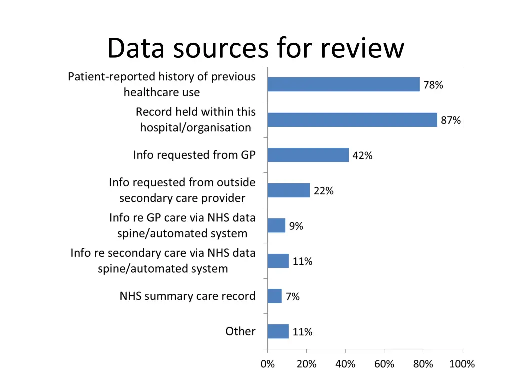 data sources for review