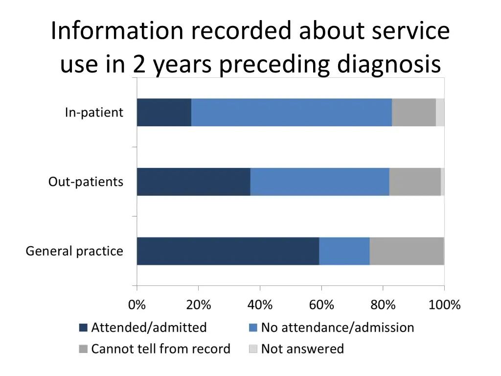 information recorded about service use in 2 years