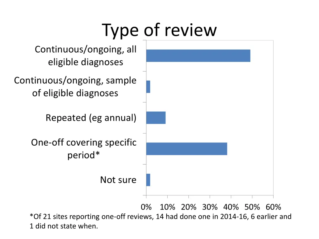 type of review