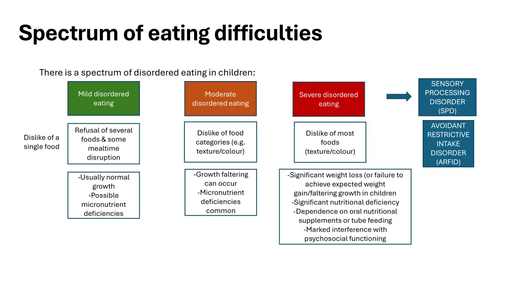 spectrum of eating difficulties