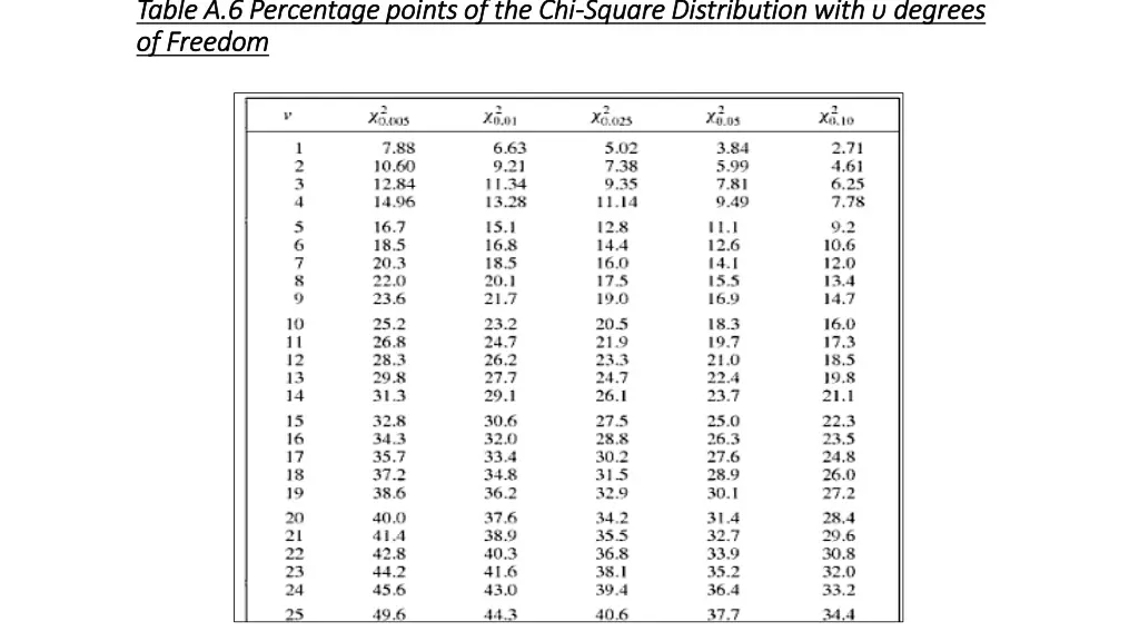 table a 6 percentage points of the chi table