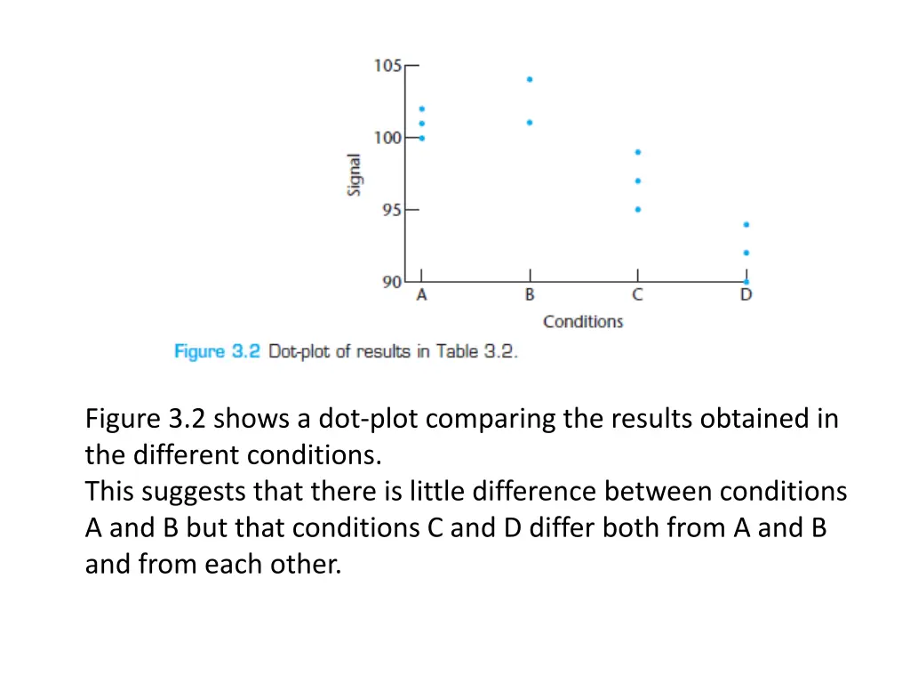 figure 3 2 shows a dot plot comparing the results