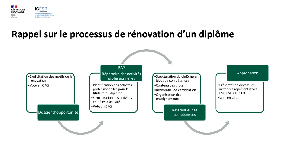 rappel sur le processus de r novation d un dipl me