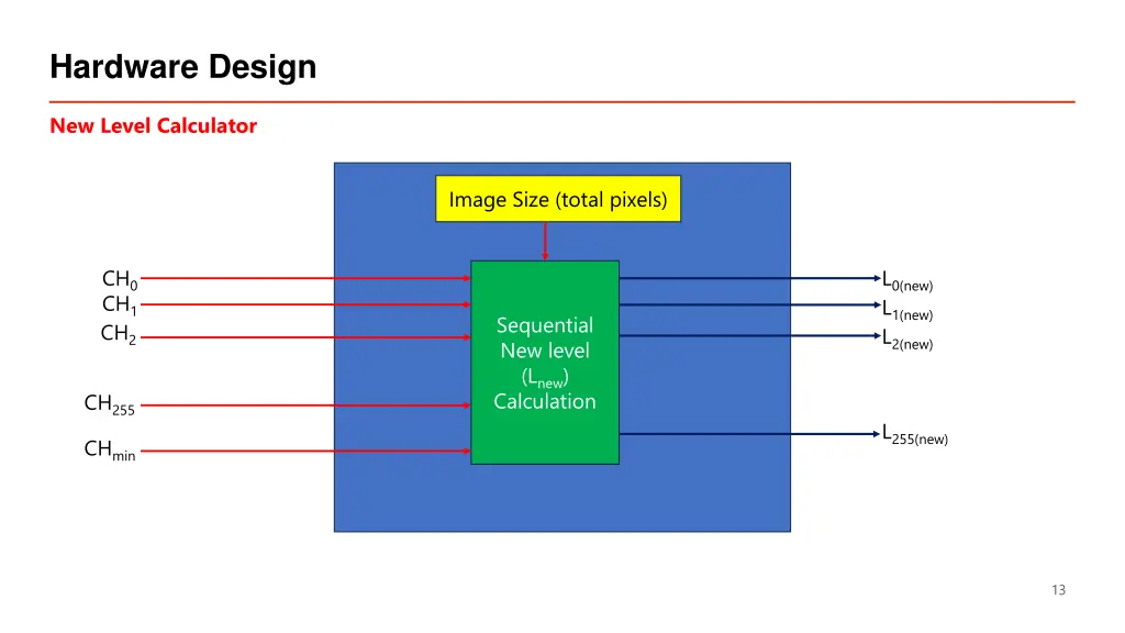 hardware design 3