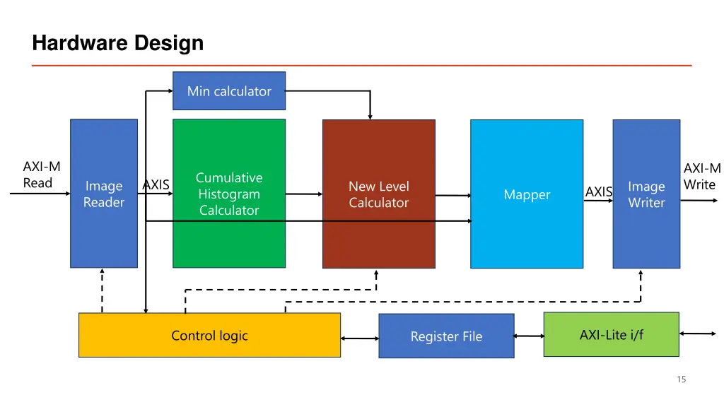 hardware design 5