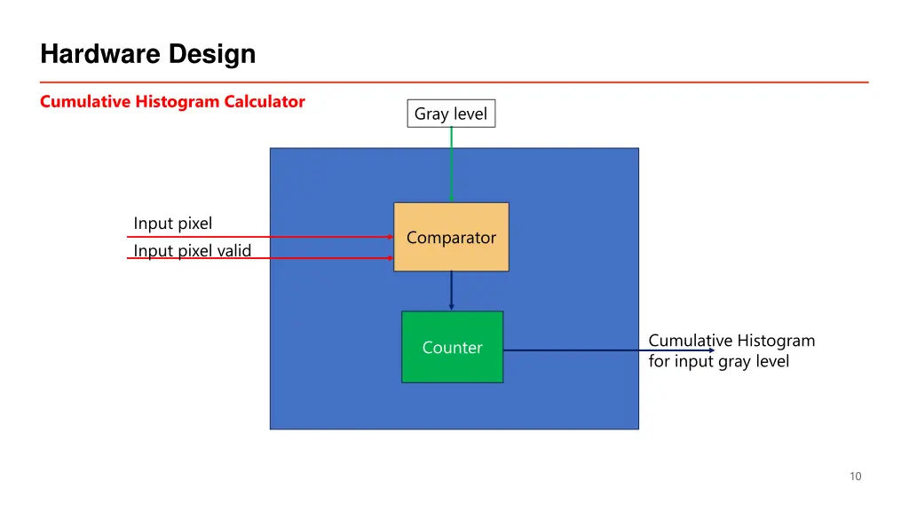 hardware design