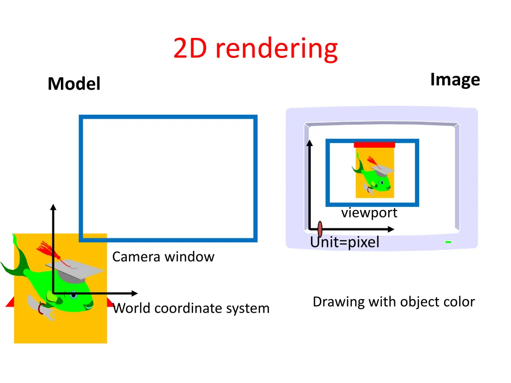 2d rendering
