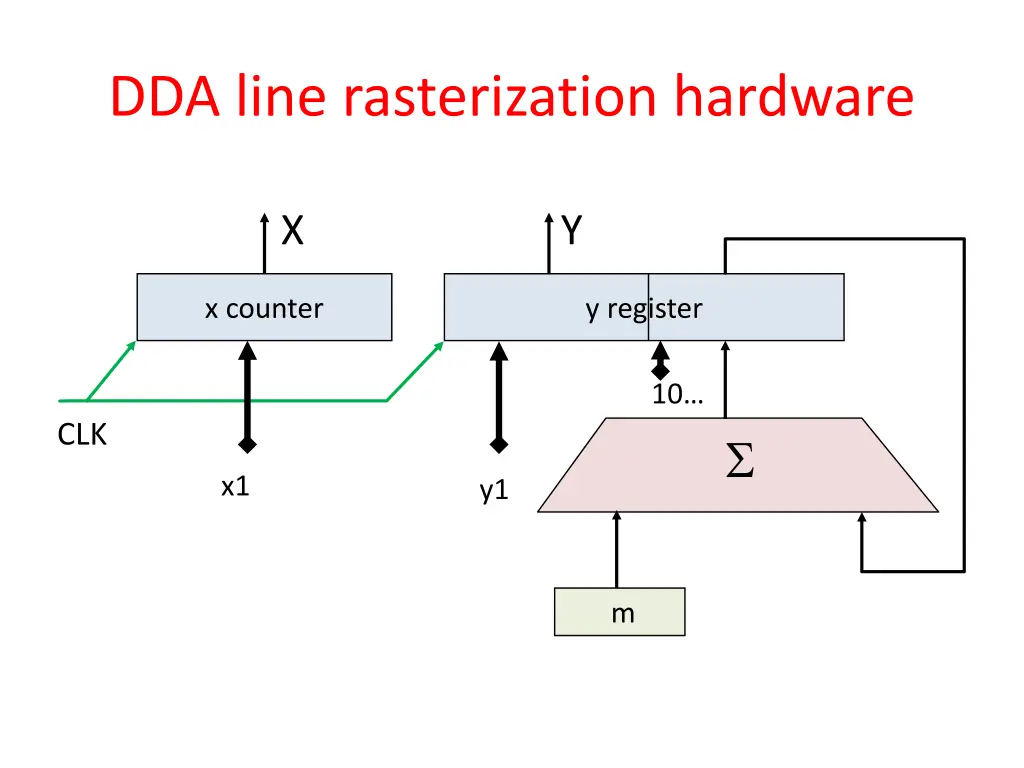 dda line rasterization hardware