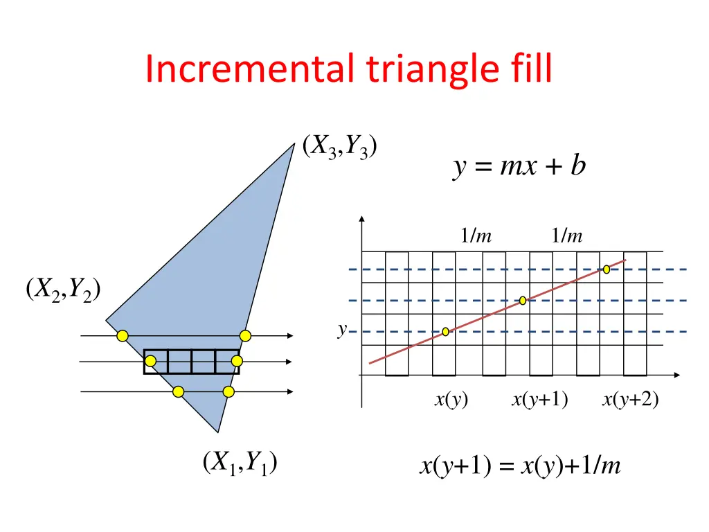 incremental triangle fill