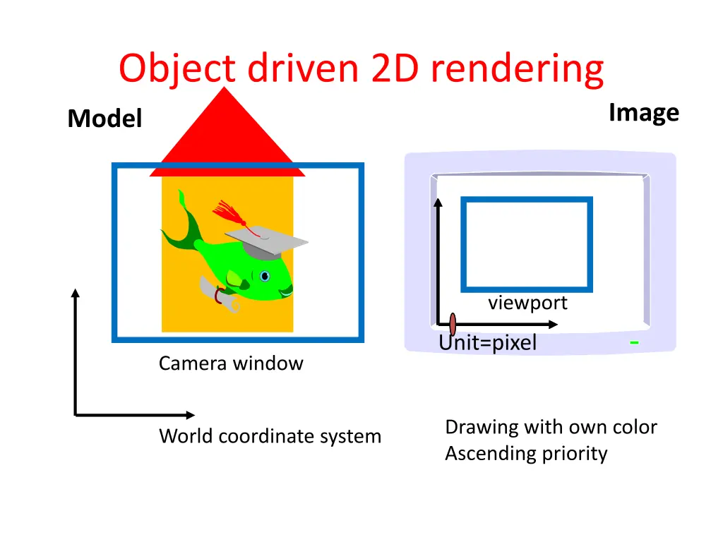 object driven 2d rendering