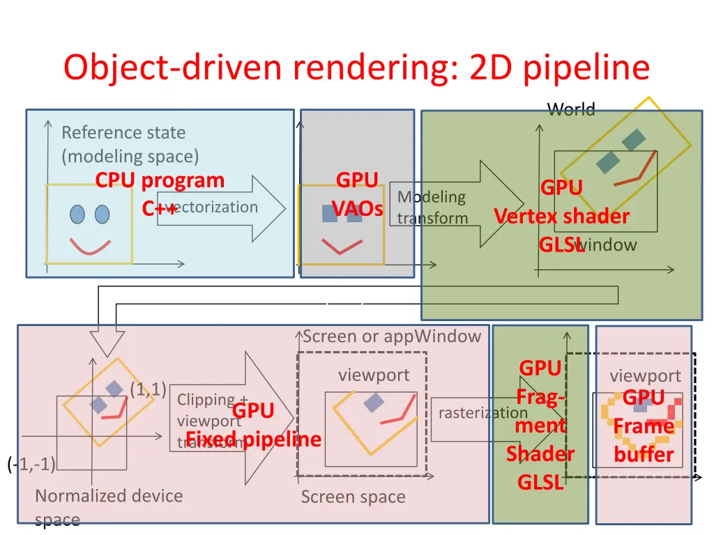 object driven rendering 2d pipeline 1