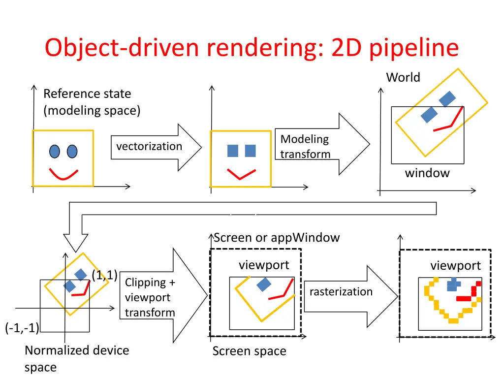 object driven rendering 2d pipeline