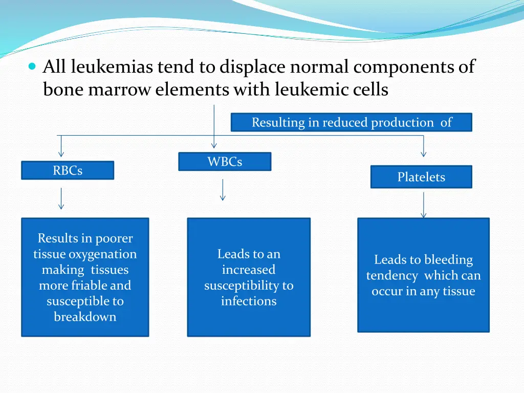 all leukemias tend to displace normal components